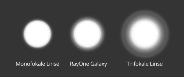 RayOne Galaxy-Linsen vergleich